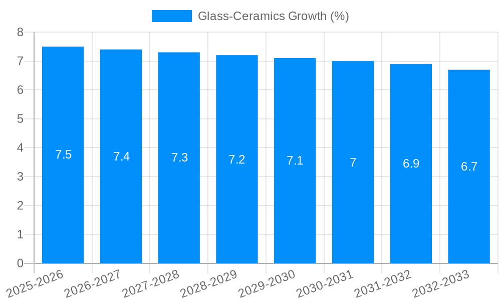 Glass-Ceramics Growth
