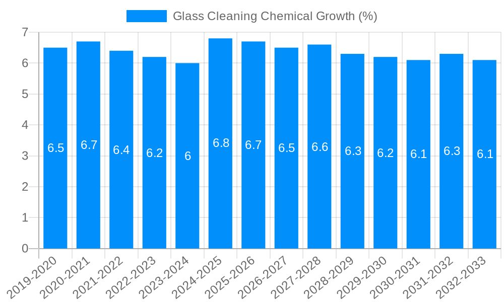 Glass Cleaning Chemical Growth