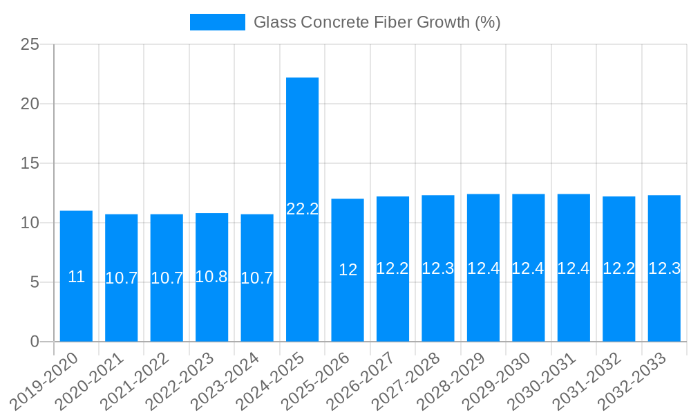 Glass Concrete Fiber Growth