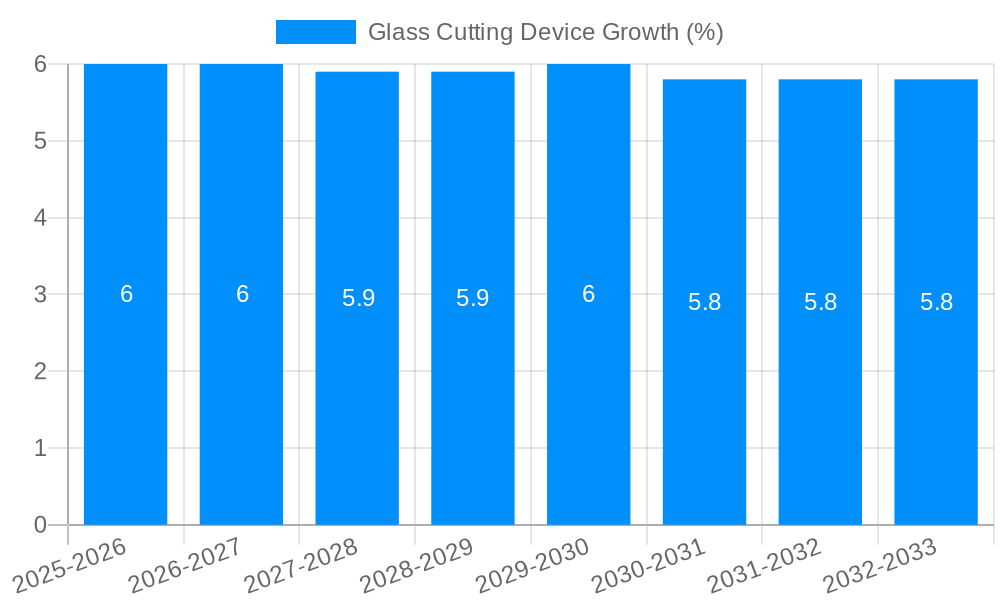 Glass Cutting Device Growth
