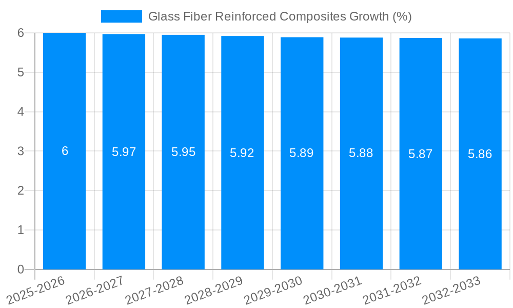 Glass Fiber Reinforced Composites Growth