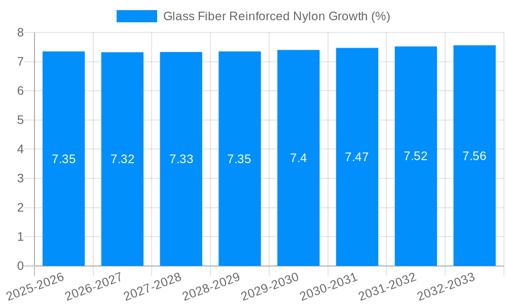 Glass Fiber Reinforced Nylon Growth