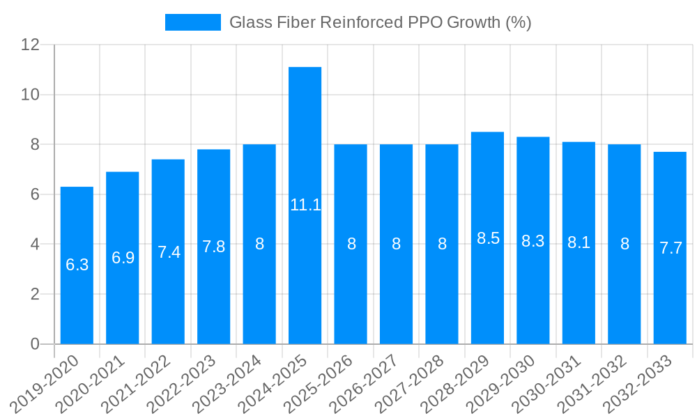 Glass Fiber Reinforced PPO Growth
