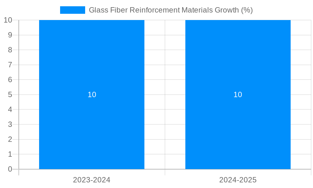 Glass Fiber Reinforcement Materials Growth