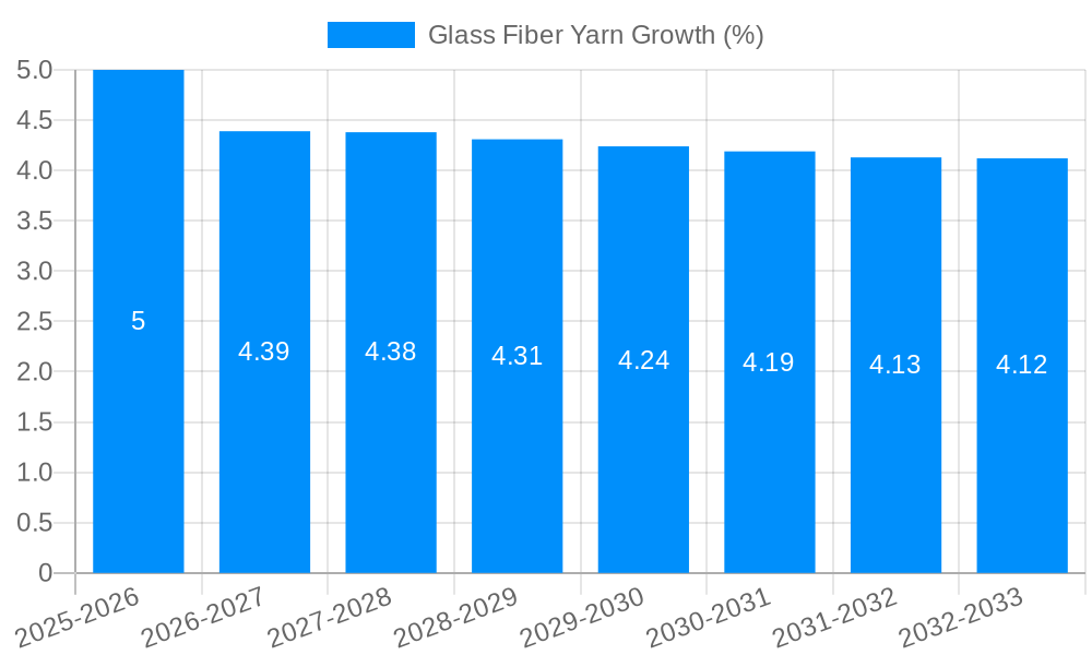 Glass Fiber Yarn Growth