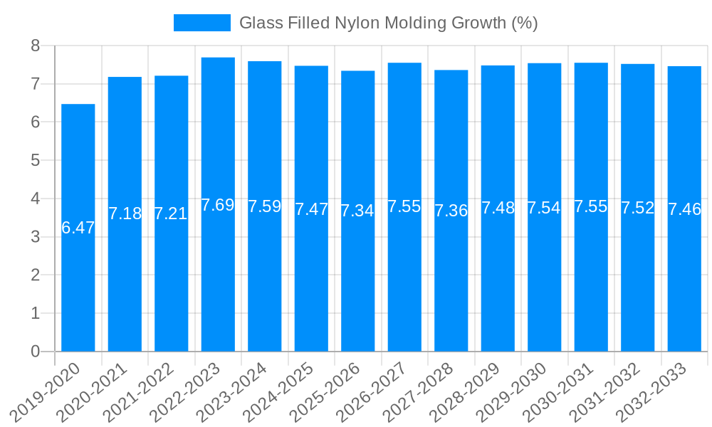 Glass Filled Nylon Molding Growth