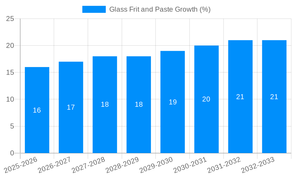 Glass Frit and Paste Growth