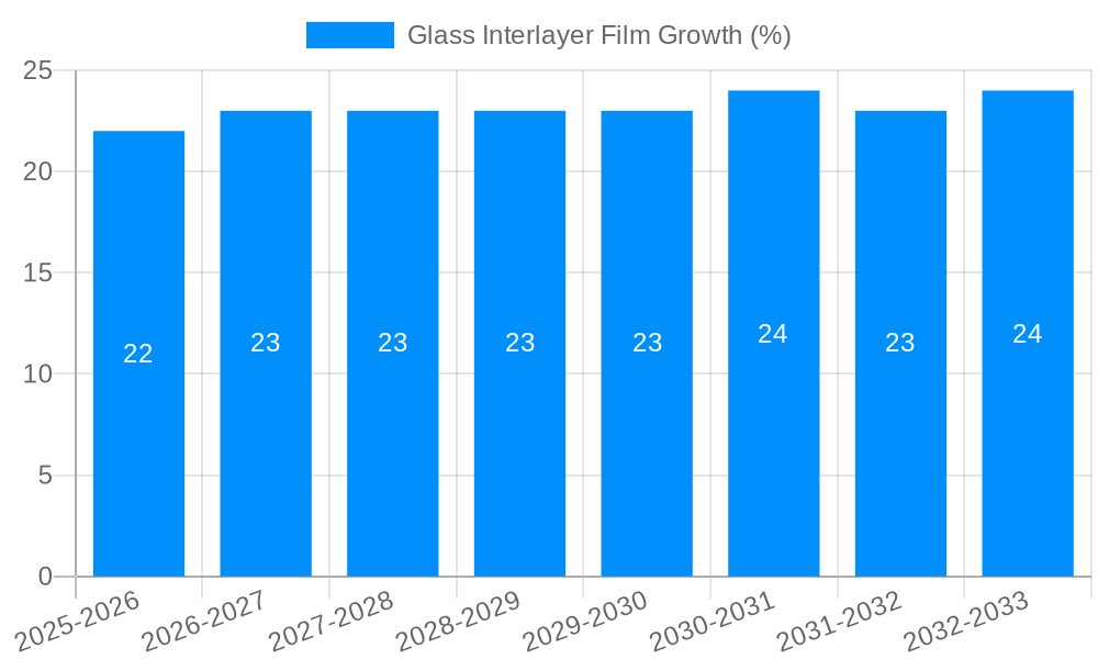 Glass Interlayer Film Growth