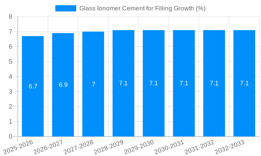 Glass Ionomer Cement for Filling Growth
