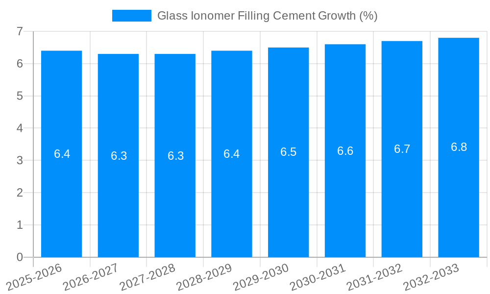 Glass Ionomer Filling Cement Growth