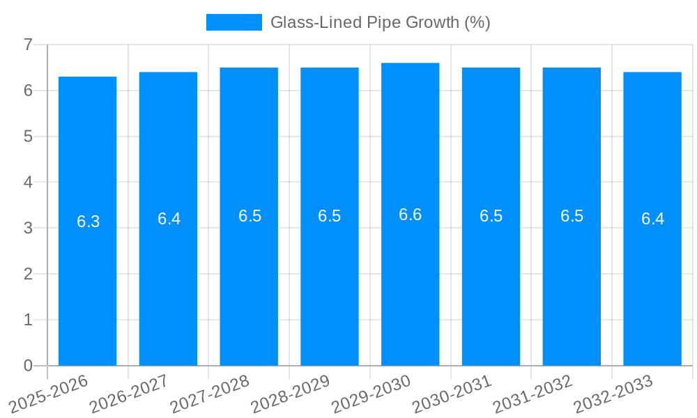 Glass-Lined Pipe Growth