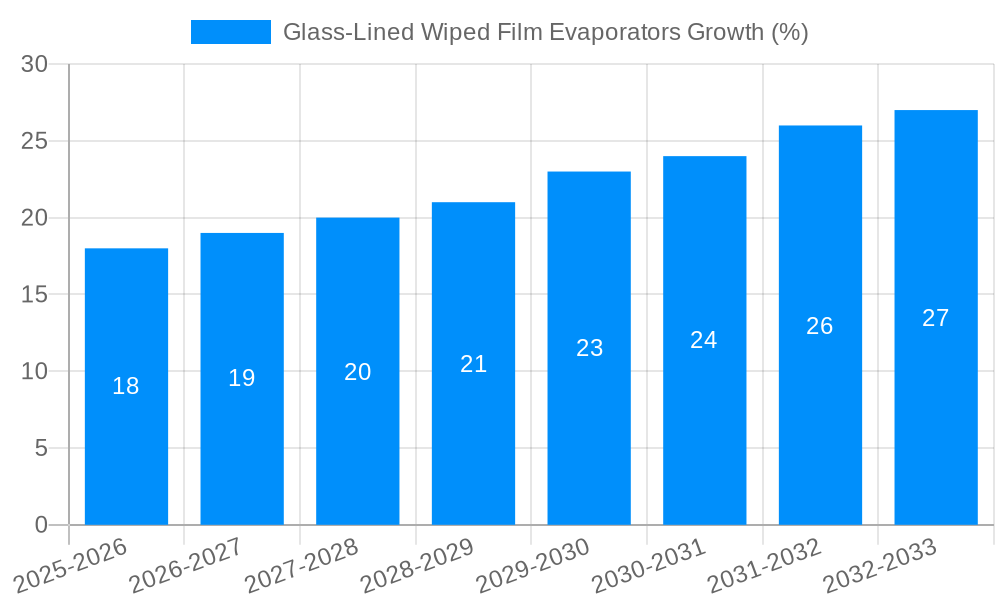 Glass-Lined Wiped Film Evaporators Growth