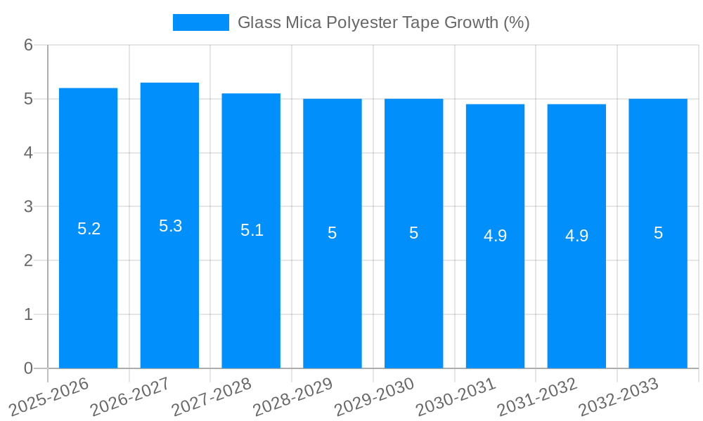 Glass Mica Polyester Tape Growth