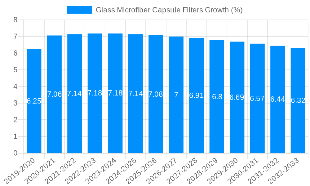 Glass Microfiber Capsule Filters Growth
