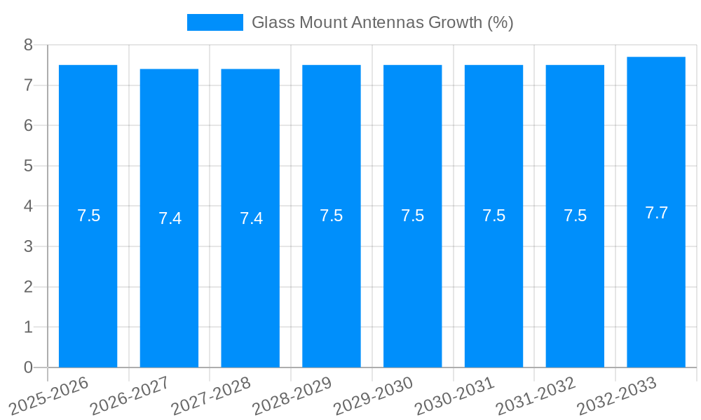 Glass Mount Antennas Growth