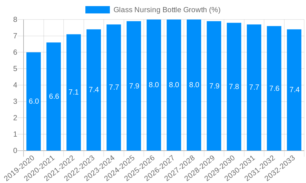 Glass Nursing Bottle Growth