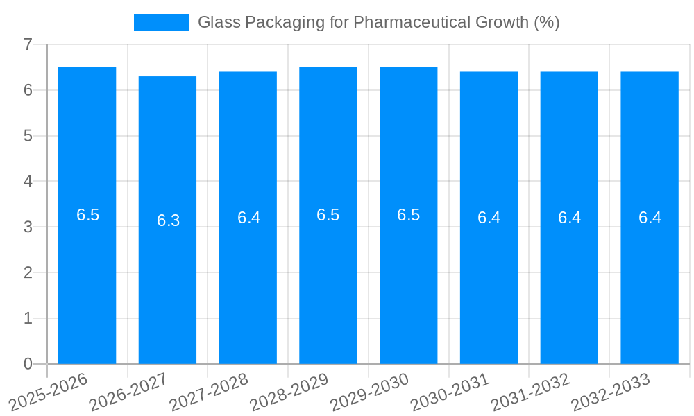 Glass Packaging for Pharmaceutical Growth
