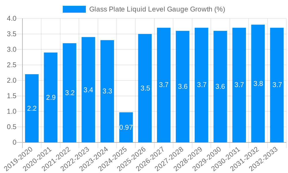Glass Plate Liquid Level Gauge Growth