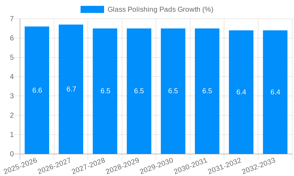 Glass Polishing Pads Growth