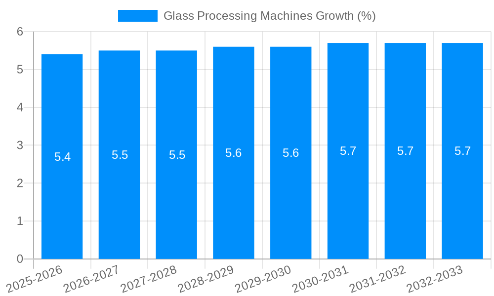 Glass Processing Machines Growth
