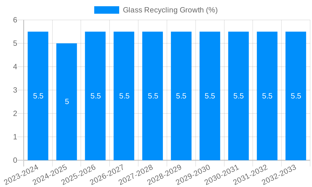 Glass Recycling Growth