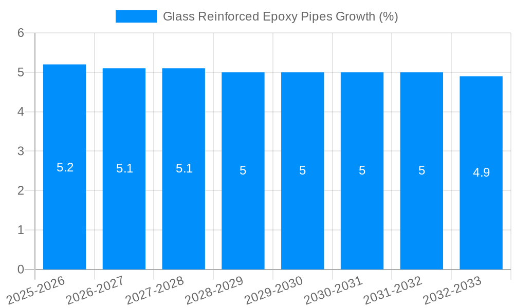 Glass Reinforced Epoxy Pipes Growth