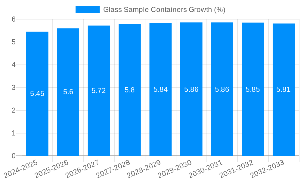Glass Sample Containers Growth