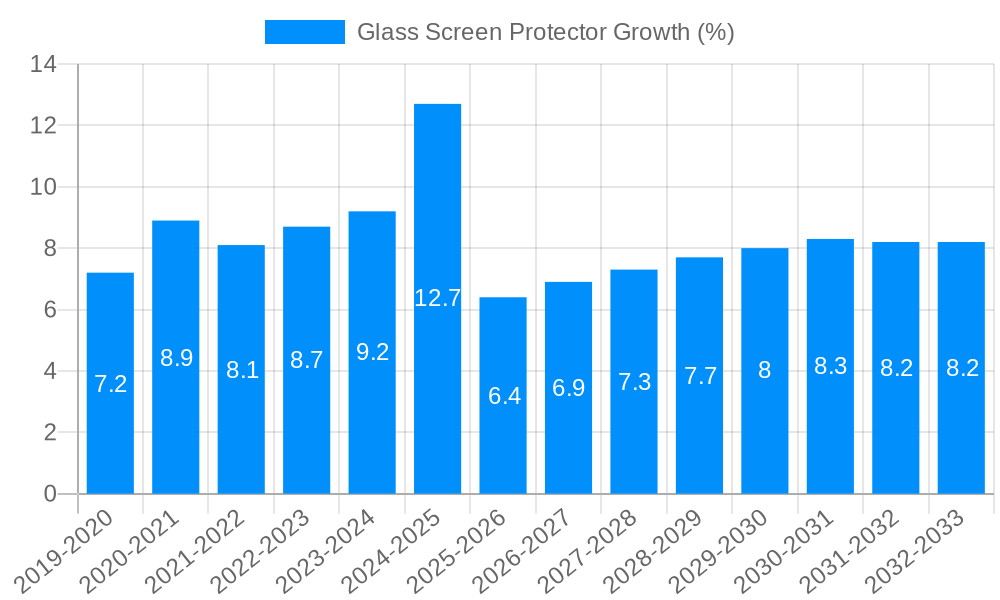 Glass Screen Protector Growth
