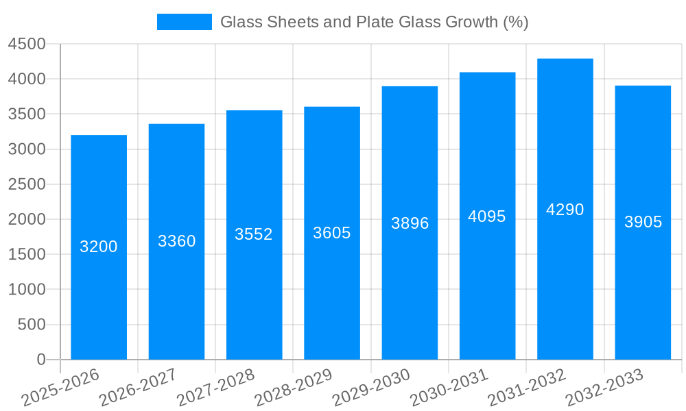 Glass Sheets and Plate Glass Growth