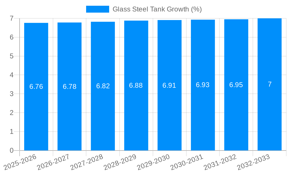 Glass Steel Tank Growth