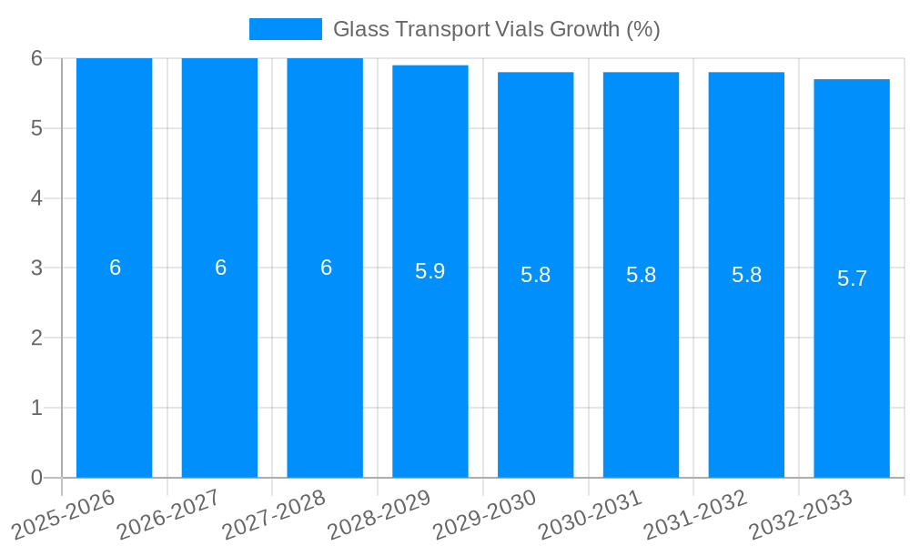 Glass Transport Vials Growth