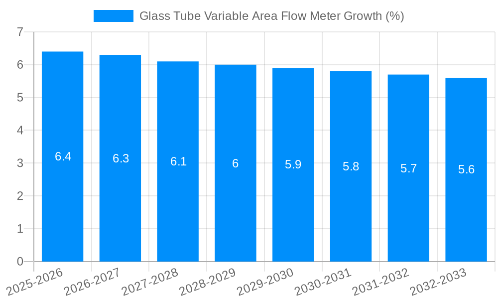 Glass Tube Variable Area Flow Meter Growth