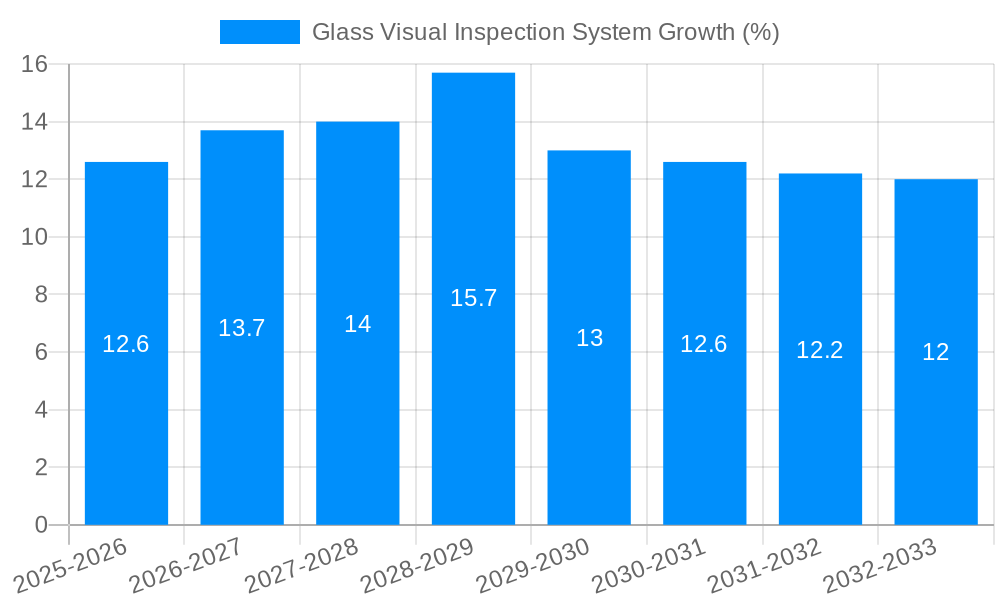 Glass Visual Inspection System Growth