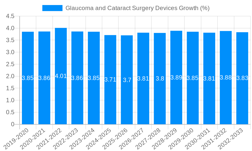 Glaucoma and Cataract Surgery Devices Growth