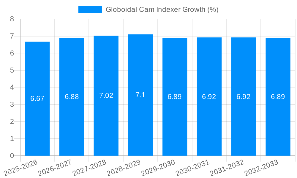 Globoidal Cam Indexer Growth