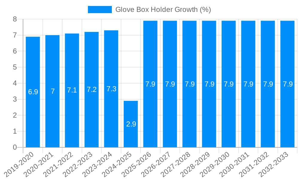 Glove Box Holder Growth