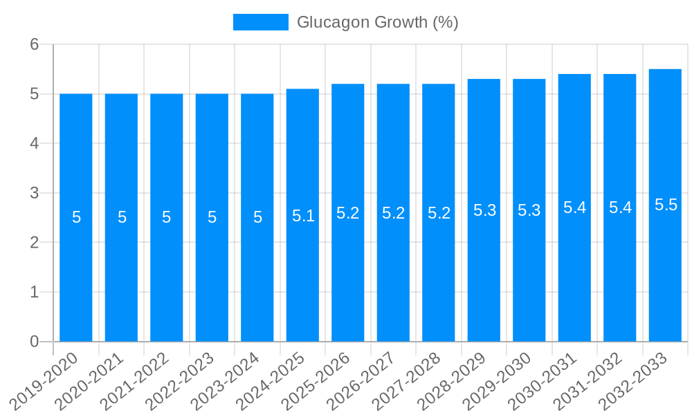 Glucagon Growth