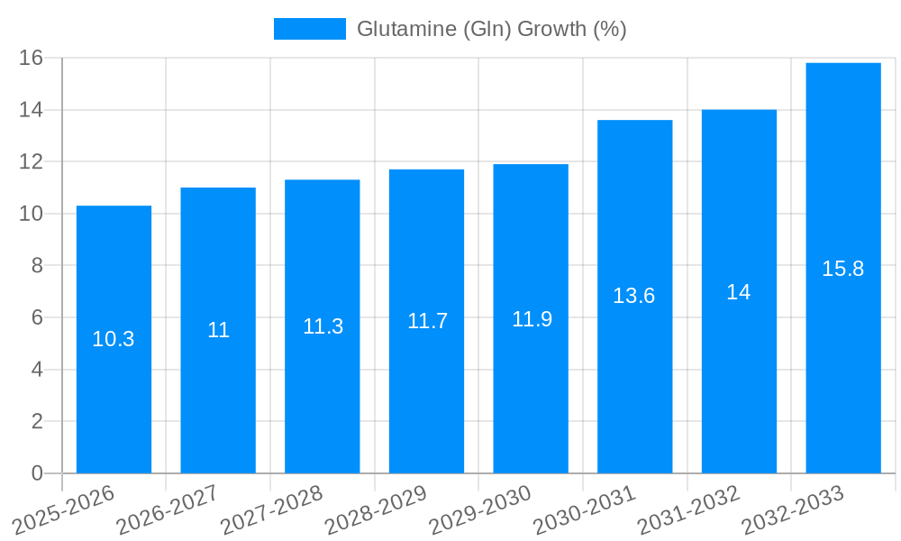 Glutamine (Gln) Growth