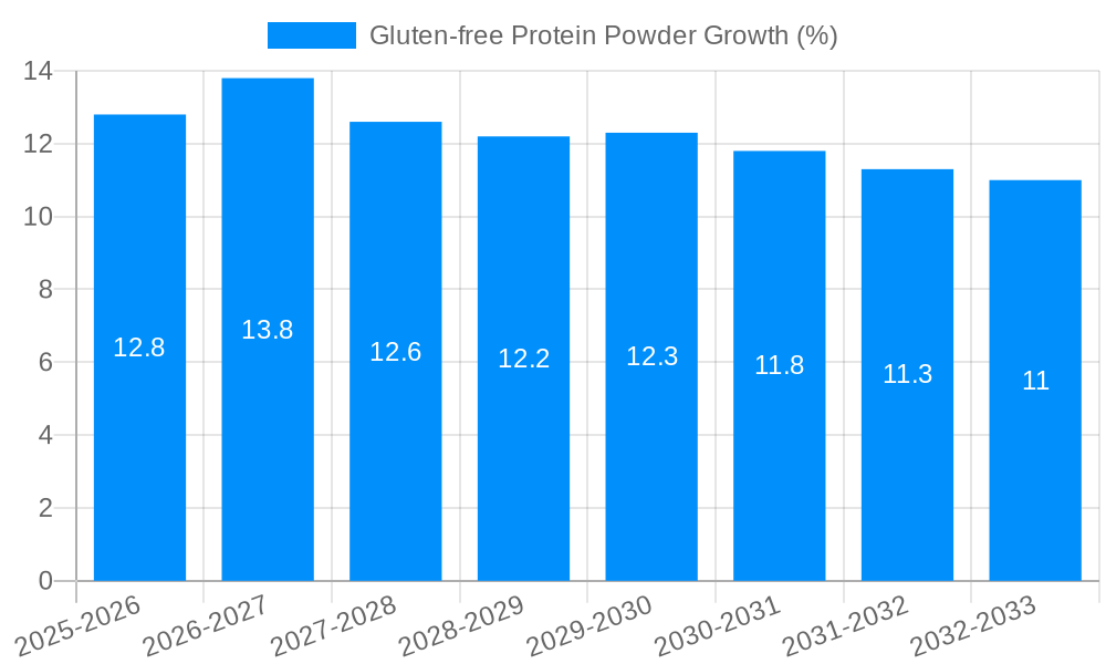 Gluten-free Protein Powder Growth