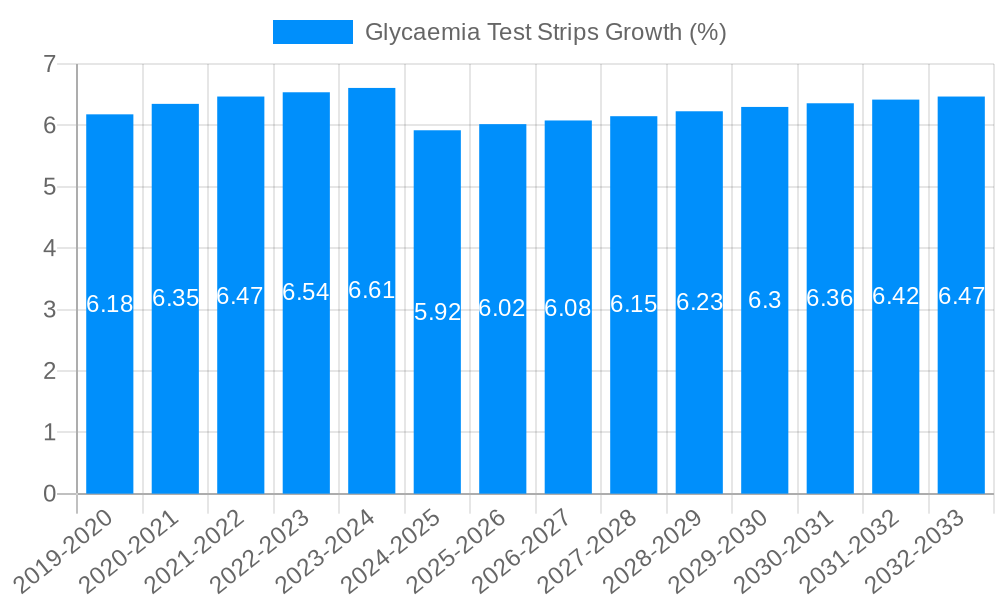 Glycaemia Test Strips Growth