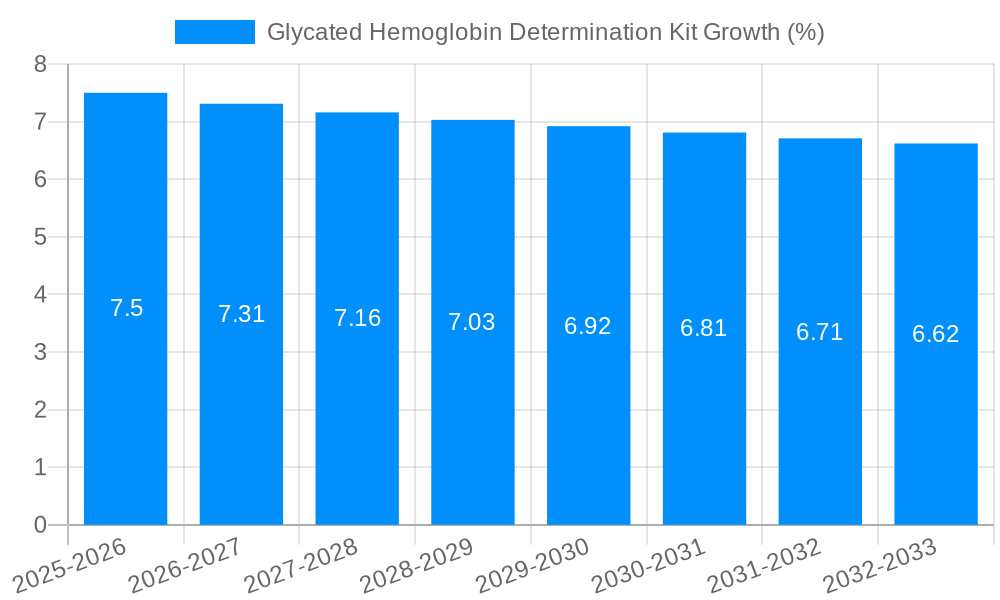 Glycated Hemoglobin Determination Kit Growth