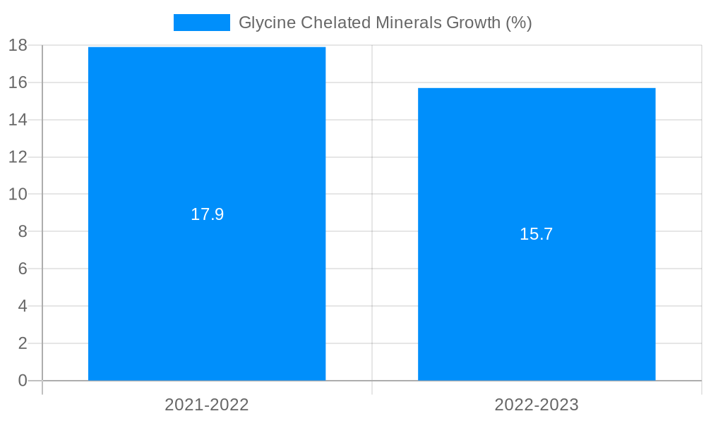 Glycine Chelated Minerals Growth