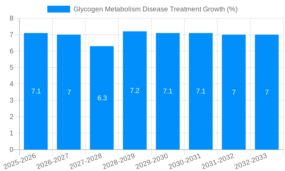 Glycogen Metabolism Disease Treatment Growth