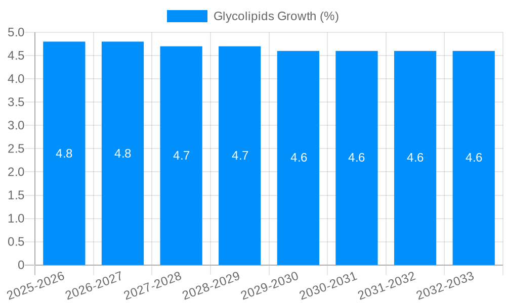 Glycolipids Growth
