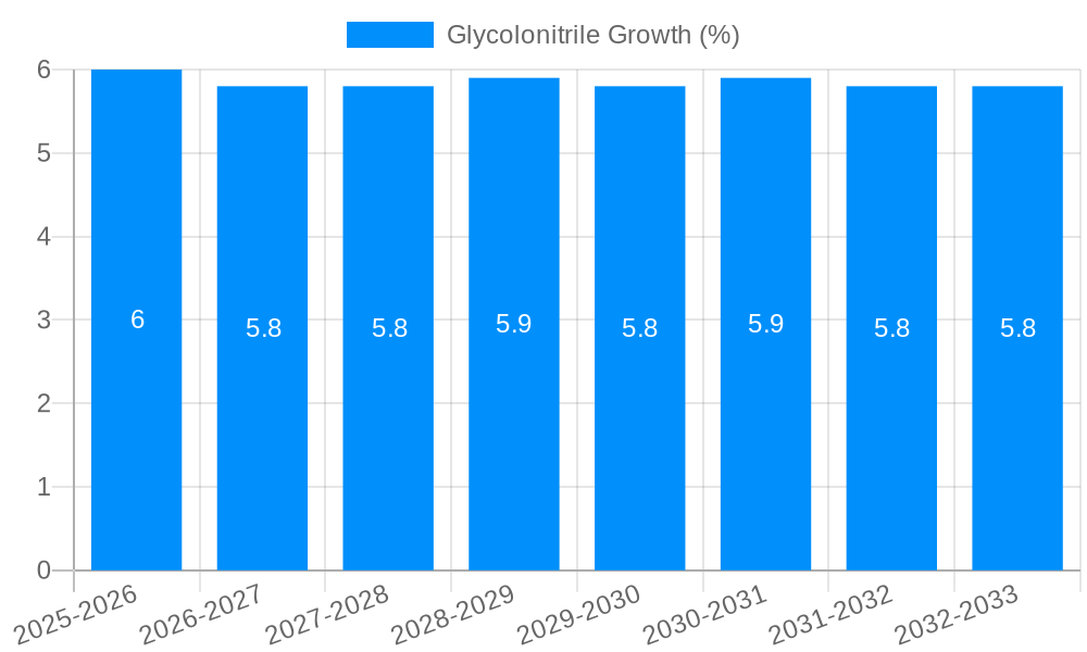 Glycolonitrile Growth