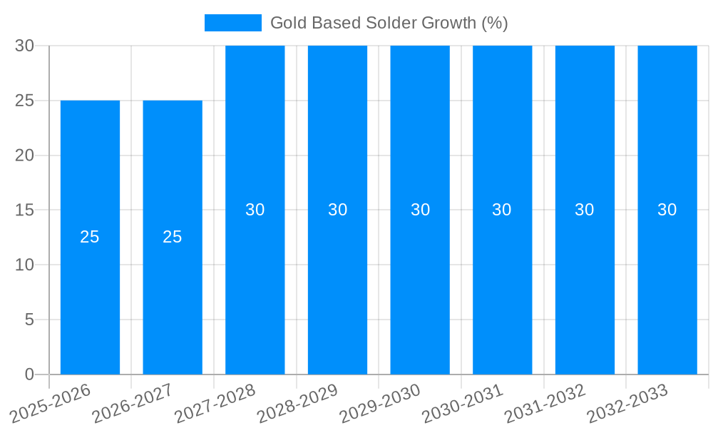 Gold Based Solder Growth