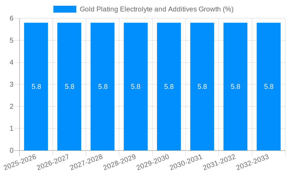 Gold Plating Electrolyte and Additives Growth
