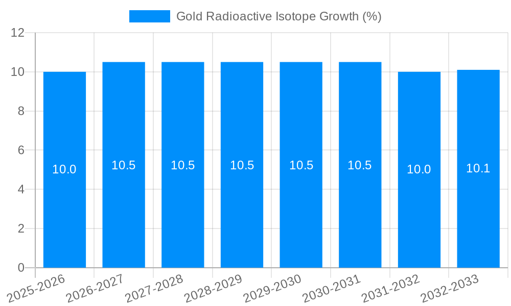 Gold Radioactive Isotope Growth