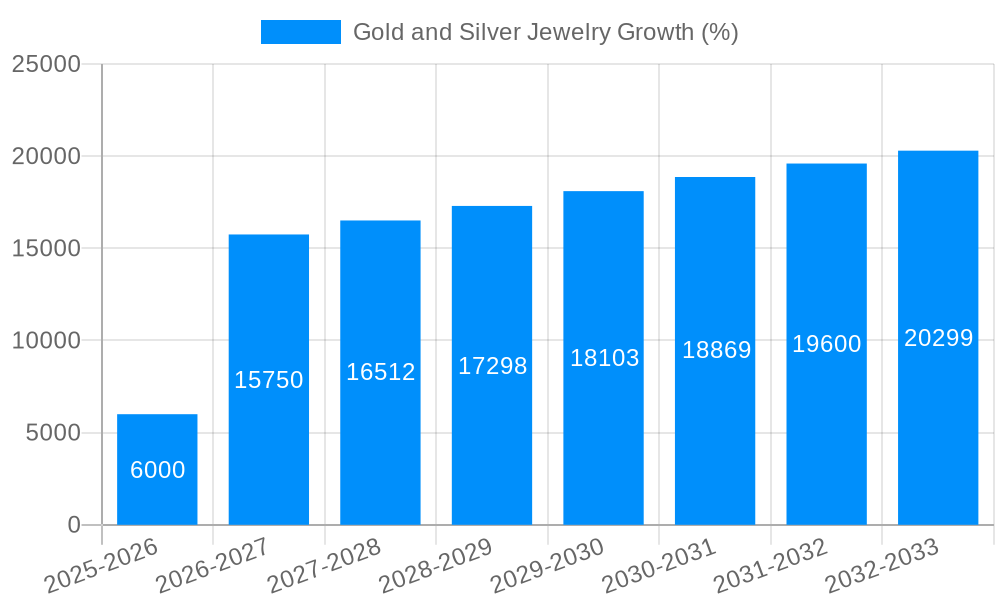 Gold and Silver Jewelry Growth