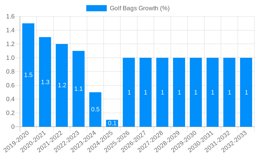 Golf Bags Growth